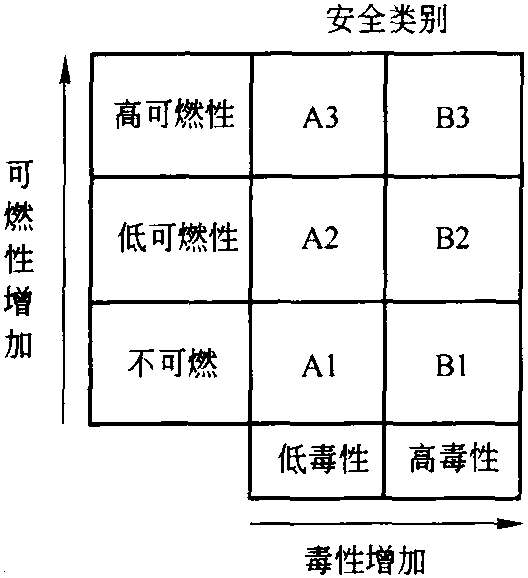 2.4.2 制冷劑的安全等級和標準